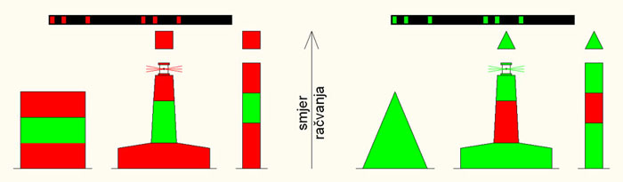 Modificirane lateralne oznake